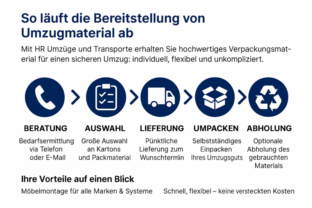Bereitstellung von Umzugsmaterial - Prozess