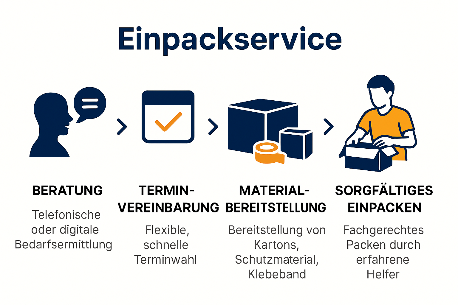 Einpackservice Prozess