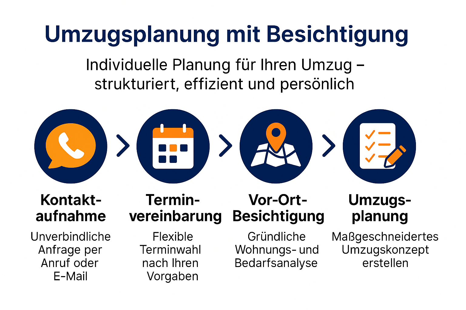 Umzugsplanung mit Besichtigung Infographic